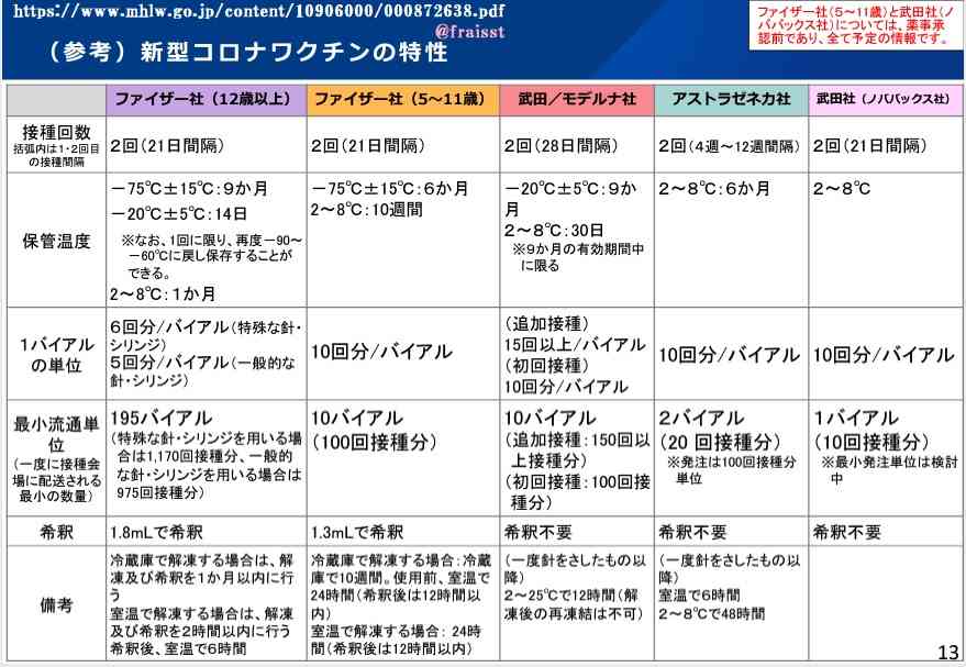 後藤厚労相、ワクチン廃棄「実態調査も回収もしない」
