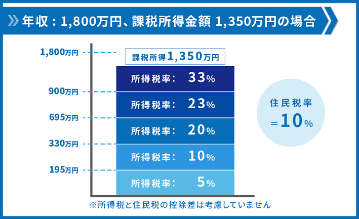 「理想の年収」まで、いくら足りない? 実際の年収額と“自己評価額”にギャップを感じる人は約半数