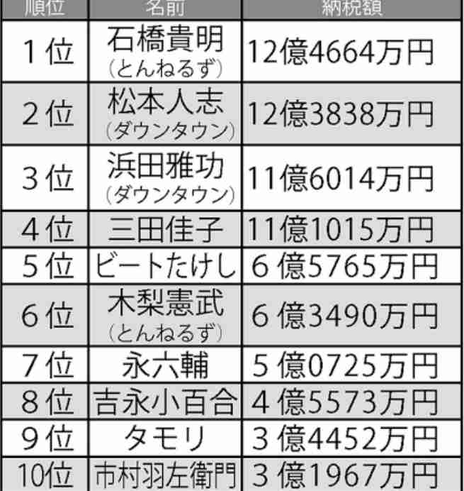 松本人志「25歳」で年収1億超えも「今もやかんで沸かした水飲む」告白　32歳で年収推定5億超