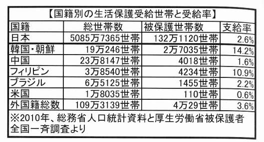生活保護申請、0.8％増　21年度、2年連続上回る