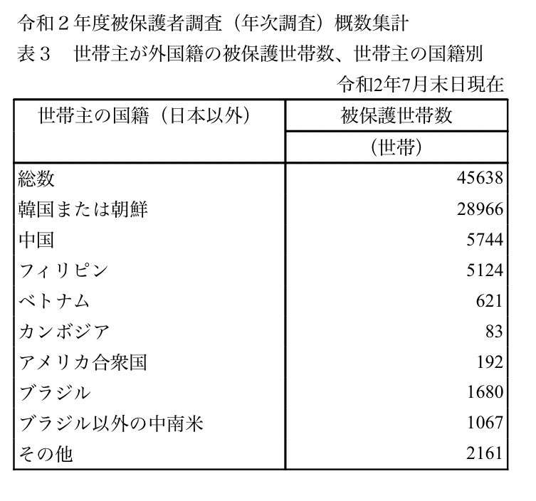 生活保護申請、0.8％増　21年度、2年連続上回る