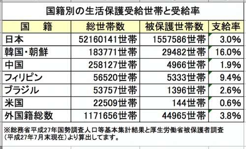 生活保護申請、0.8％増　21年度、2年連続上回る