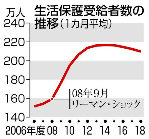 生活保護申請、0.8％増　21年度、2年連続上回る