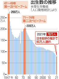 21年の出生率1.3　出生数81万人で過去最少更新　下落幅縮まらず