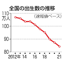 21年の出生率1.3　出生数81万人で過去最少更新　下落幅縮まらず