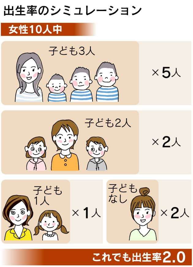 21年の出生率1.3　出生数81万人で過去最少更新　下落幅縮まらず
