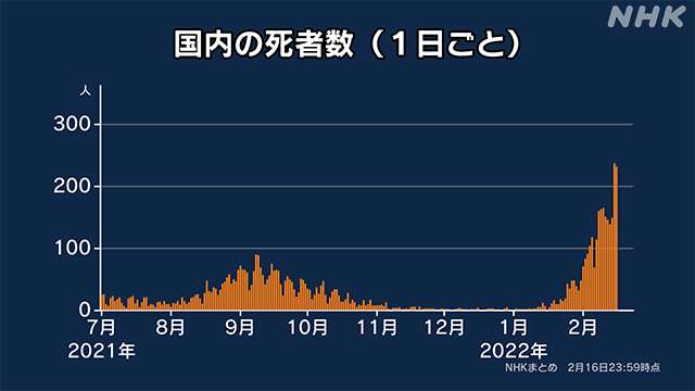 原因はコロナか、ワクチンか 今年に入って「日本人の死亡数」が激増している理由