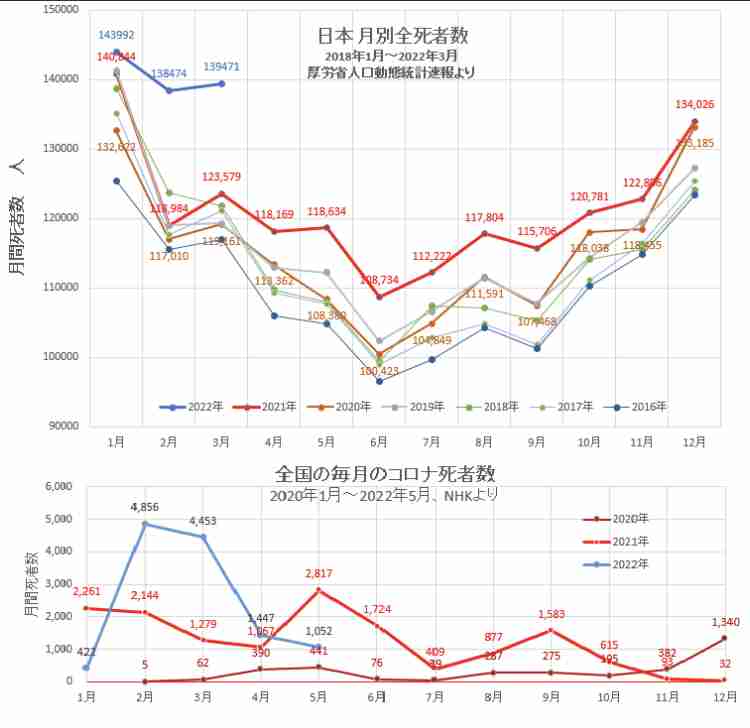 原因はコロナか、ワクチンか 今年に入って「日本人の死亡数」が激増している理由