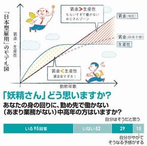 「働かないおじさん」約半数の企業に存在。働かず「スマホゲー」「YouTube鑑賞」