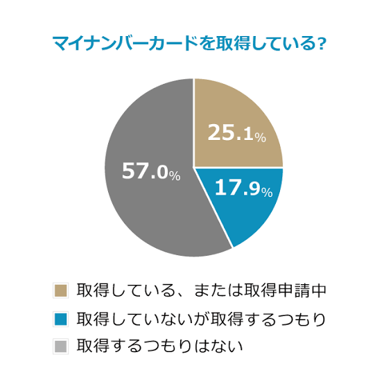 マイナンバーカードまだ作ってない人〜！