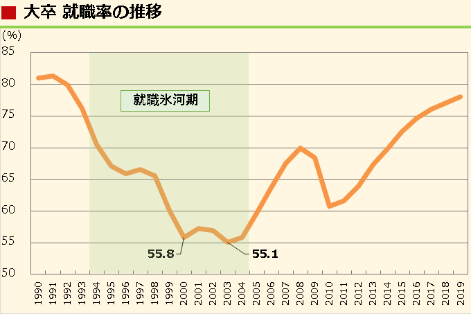 氷河期世代の就職支援策「事業全体の抜本的改善が必要」