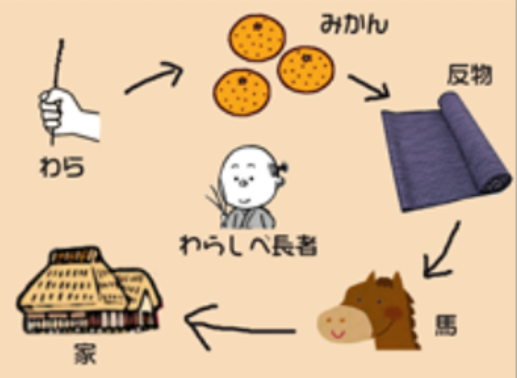 日本昔ばなしのタイトルの一部を、無理やり英語にするトピ