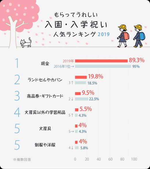 ＜孫の入学祝い＞年金生活でカツカツだからお祝いしたくない。ママたちから寄せられた声は…