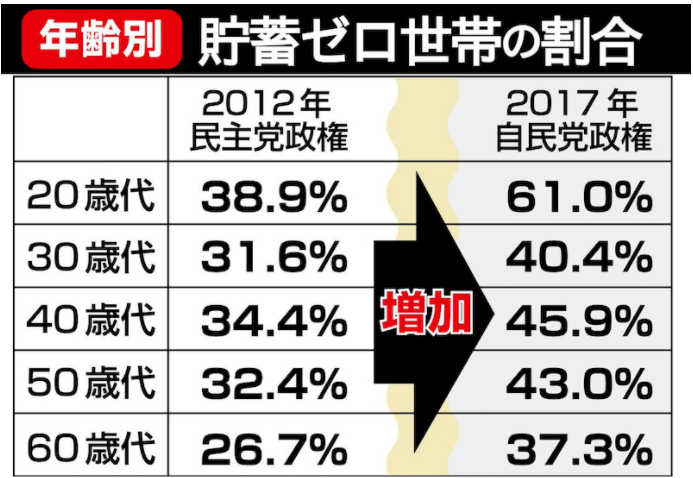 日本は貧しくなったと感じますか？