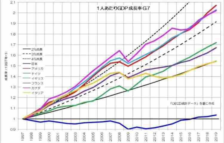 日本は貧しくなったと感じますか?
