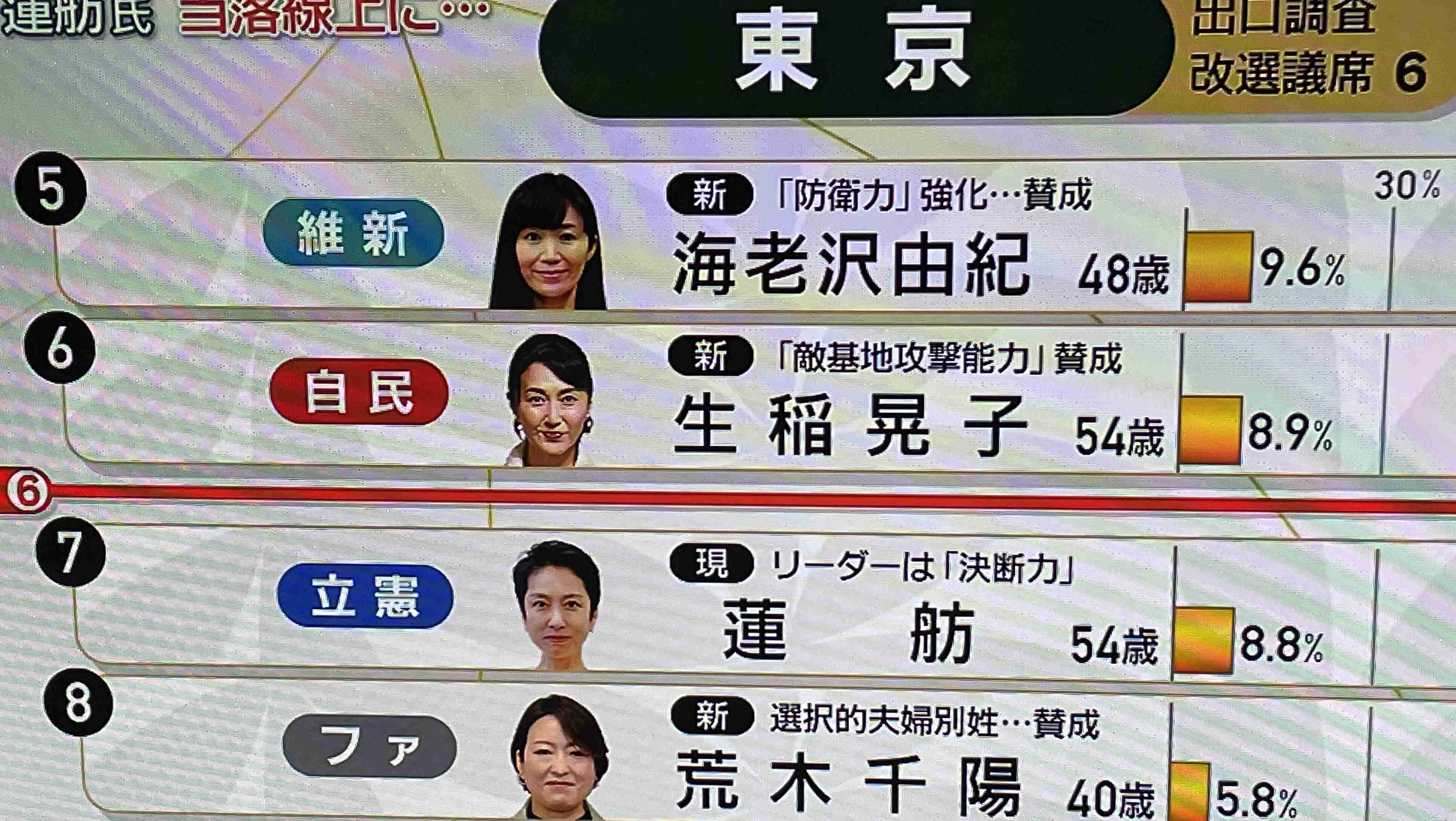 【実況・感想】参院選2022 開票速報