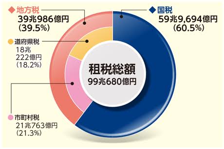 昨年度の税収67兆円、2年連続で過去最高　歳出も膨張