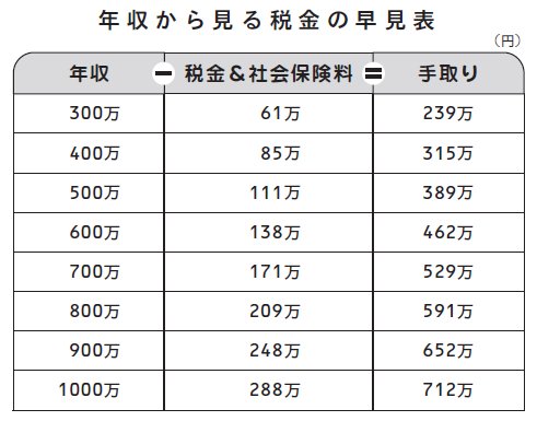 昨年度の税収67兆円、2年連続で過去最高　歳出も膨張