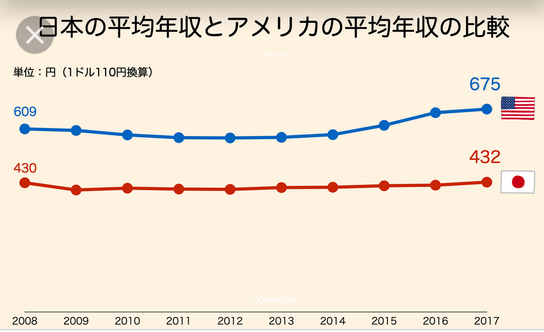 昨年度の税収67兆円、2年連続で過去最高　歳出も膨張