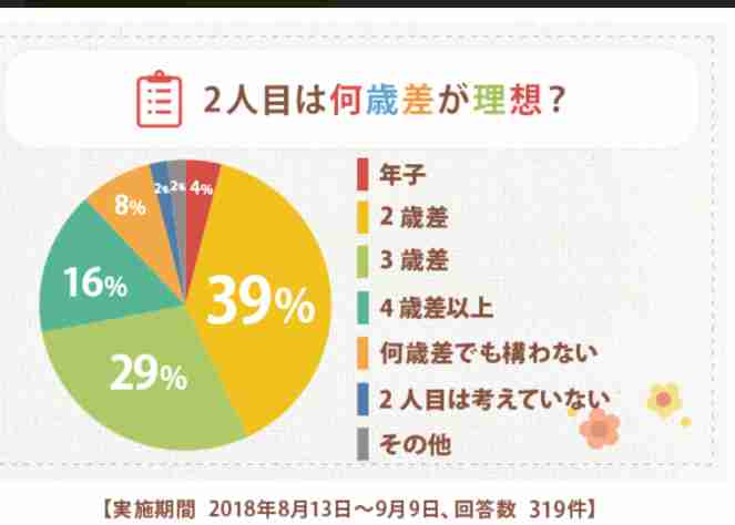 男女を産むと｢うまく産んだね｣と言う人