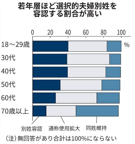 選択的夫婦別姓について感情抜きで語りたい！