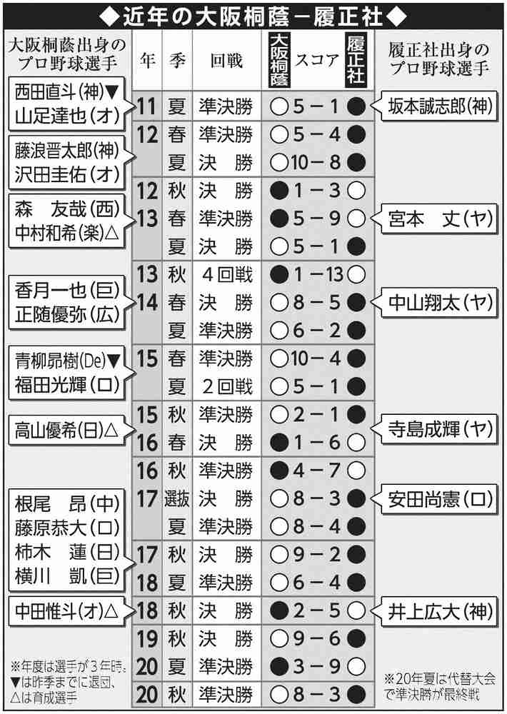 大阪桐蔭46回連続無失点で優勝、履正社との9年ぶり決勝対決制す　いざ甲子園春夏連覇へ