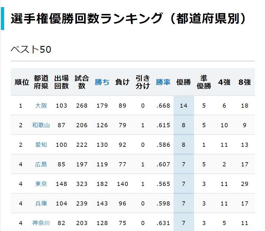 大阪桐蔭46回連続無失点で優勝、履正社との9年ぶり決勝対決制す　いざ甲子園春夏連覇へ