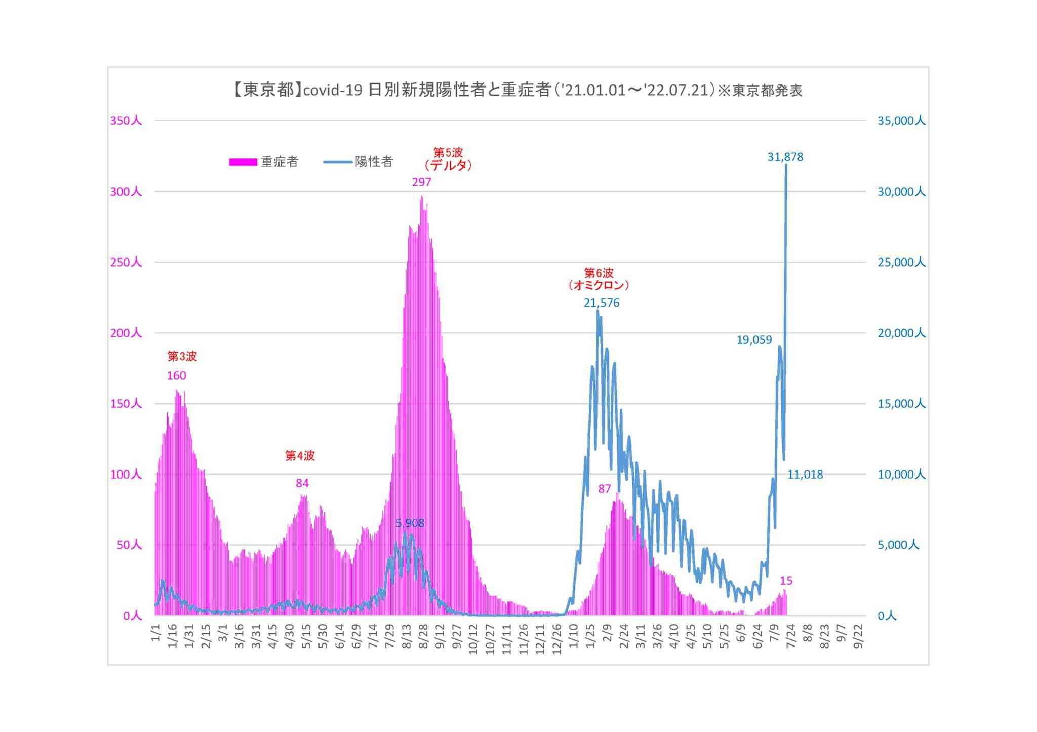新型コロナ 東京都で新たに4万406人の感染確認 過去最多
