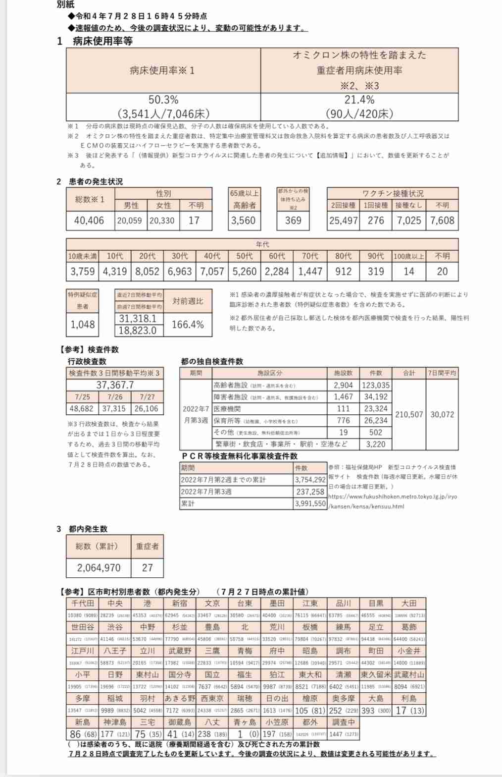新型コロナ 東京都で新たに4万406人の感染確認 過去最多