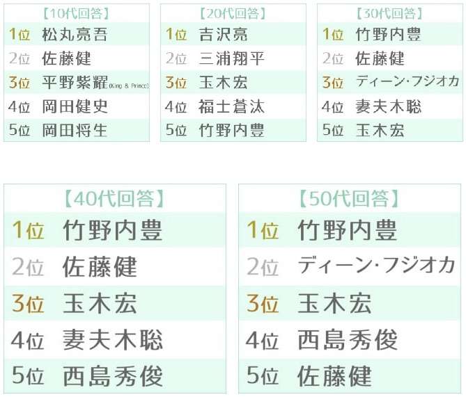 【男性ウケ】男性から見て「カッコいい!」ってなる有名人(俳優・アーティスト・アスリートetc.)は??