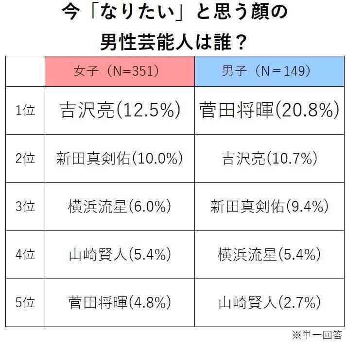 【男性ウケ】男性から見て「カッコいい!」ってなる有名人(俳優・アーティスト・アスリートetc.)は??