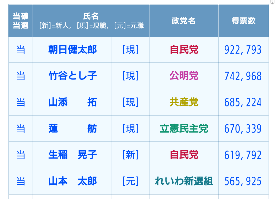 参議院選挙【2022】