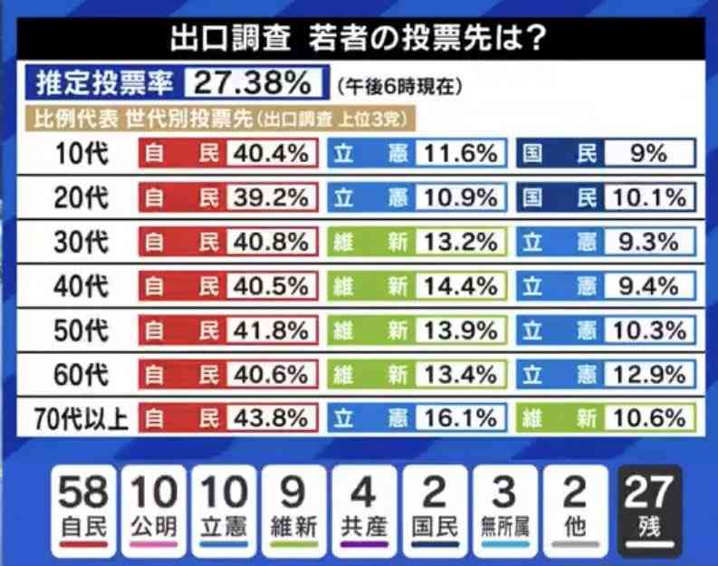 参議院選挙【2022】
