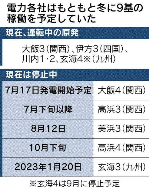 岸田総理「今冬に最大9基の原発稼働」表明 電力の安定供給のため