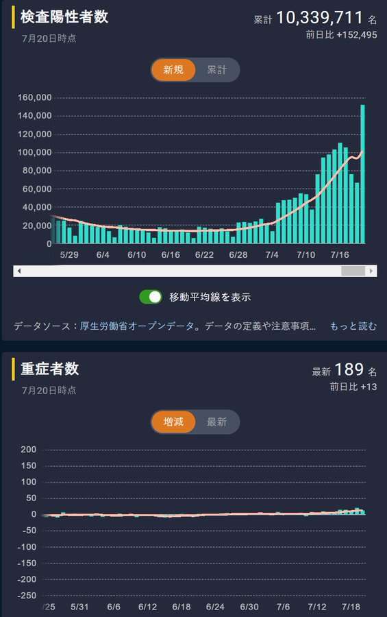 全国の感染者数18万人超「緊急事態宣言検討の時期」