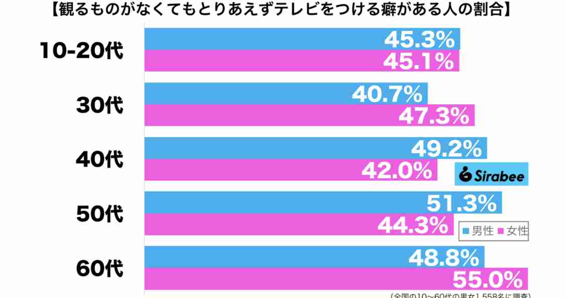 「寂しい気持ちになるので…」　約4割以上の人がとりあえずやっている習慣
