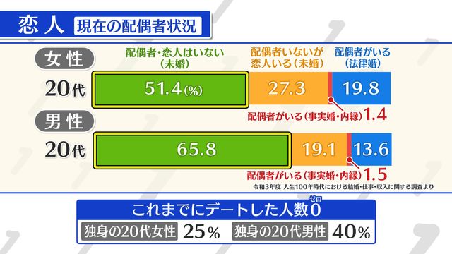 恋愛はコスパの悪い「ぜいたく品」、結婚しない若者のリアル