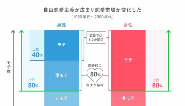恋愛はコスパの悪い「ぜいたく品」、結婚しない若者のリアル