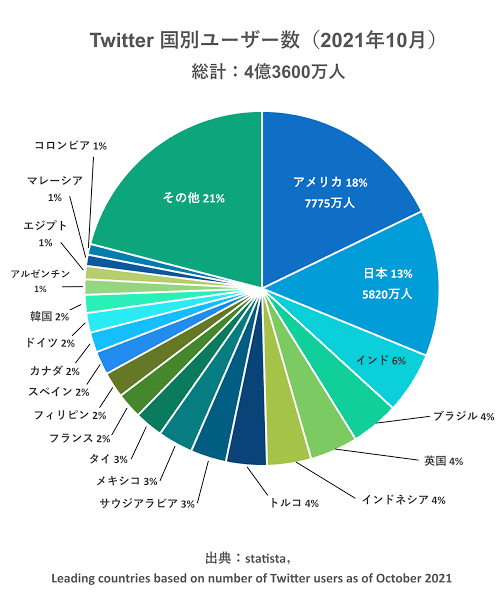 Twitterで日本のツイートが