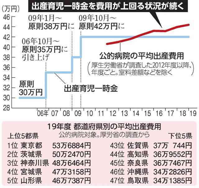 出産費用“100万円“に悲鳴…「#出産を無償に」の動きも。地域差大きく
