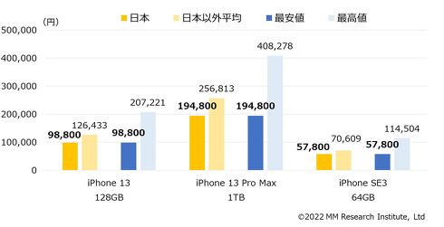 ｢iPhone値上げ｣4キャリア価格が出そろう ── iPhone 13 Pro系が最大27万円に。NTTドコモ、KDDI、ソフトバンク、楽天