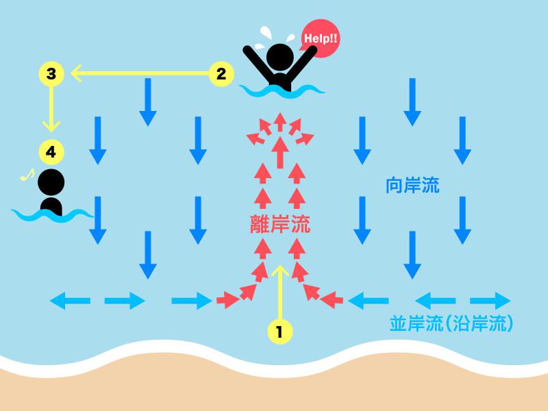 いわきの海水浴場に緑色の帯、海開きを前に「離岸流」調査する着色剤