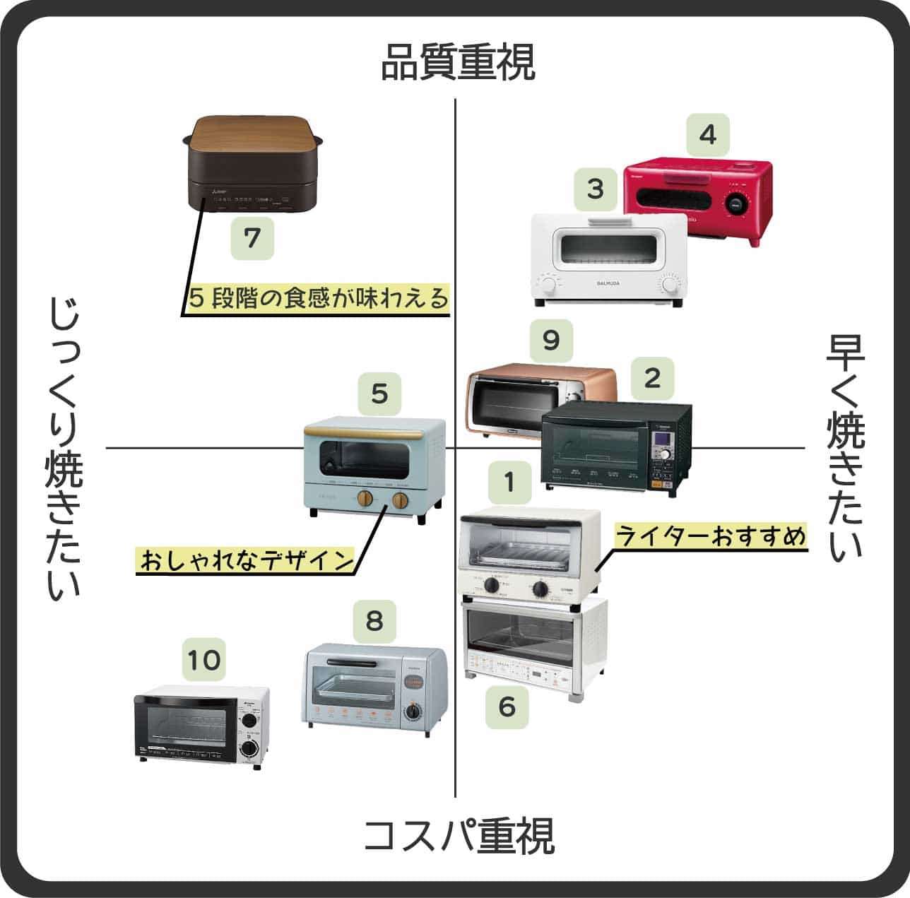 おすすめのオーブントースター