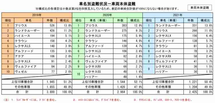 東海オンエア・てつや、愛車レクサスを窃盗団に奪われる　警察から届いた写真にメンバー唖然