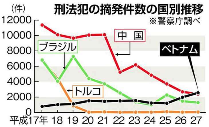 急増するベトナム人犯罪 「隠語」通訳に警察が悲鳴