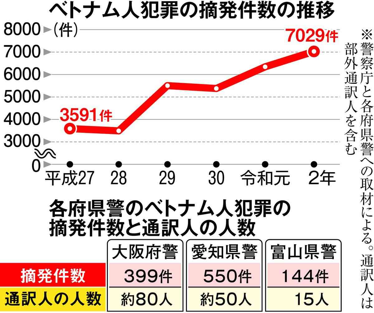 急増するベトナム人犯罪　「隠語」通訳に警察が悲鳴