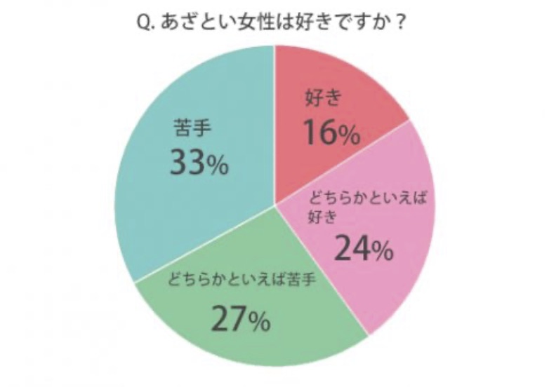 男の人はあざとい系女子にどうしてはまるんですか?好きになるんですか? Part2