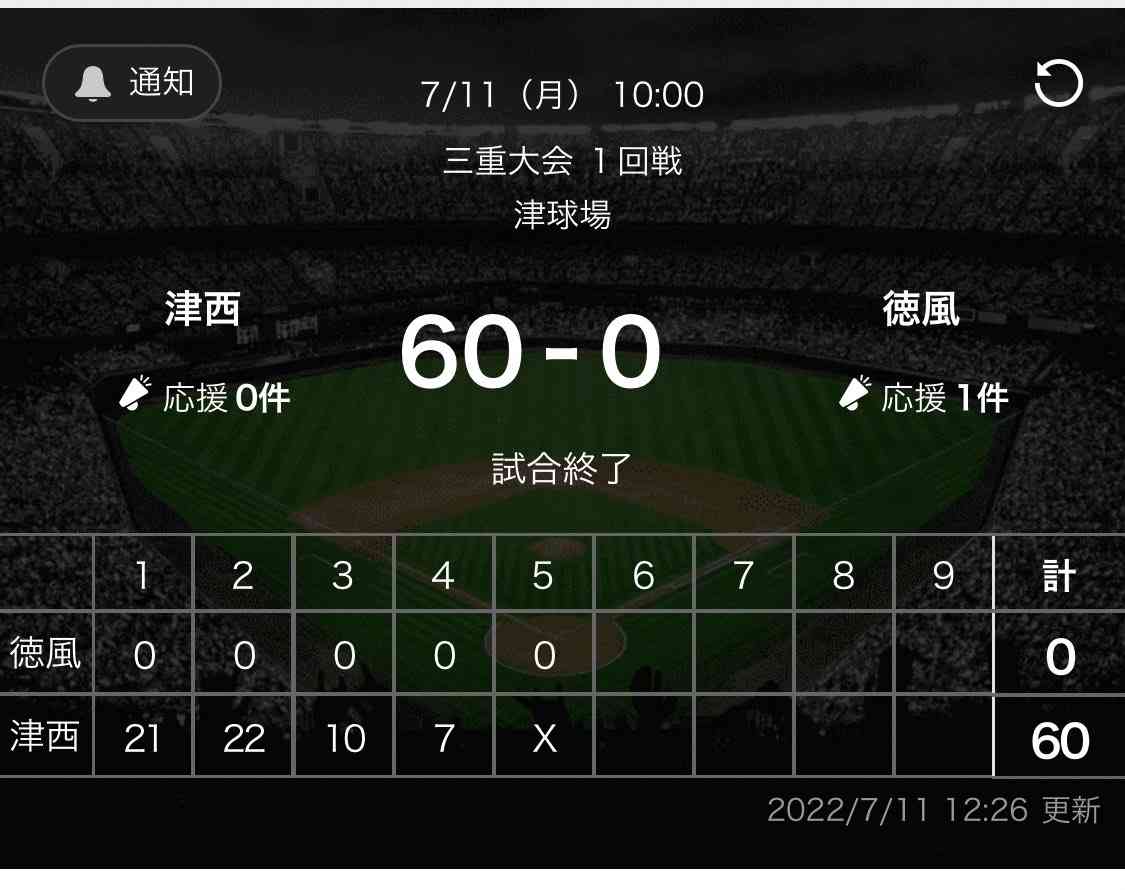 【高校野球】千葉学芸、大会新82得点の“歴史的大勝”　1イニング7発＆最多連続得点など記録ずくめ