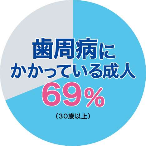 歯周病の人