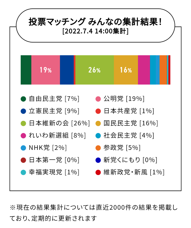 【参議院選挙】期日前投票する人、した人〜2022